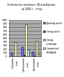 Структура выбросов загрязняющих веществ в атмосферный воздух