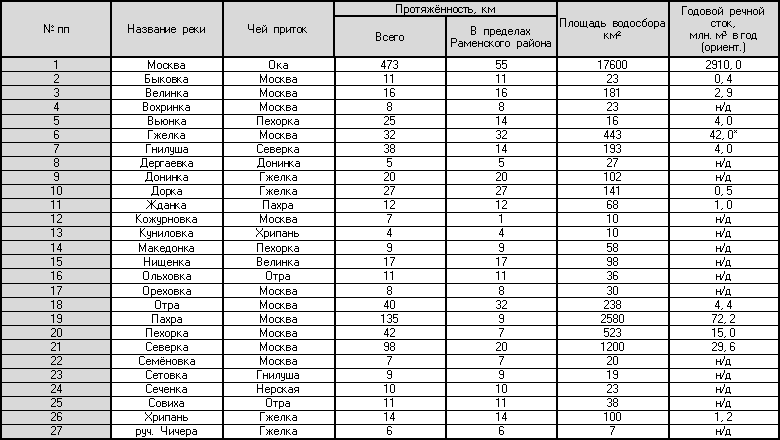 http://www.rrec.ru/atlas/nature_res/table_1.gif